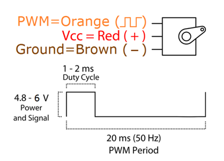 PWM Signal Control in the MG90S