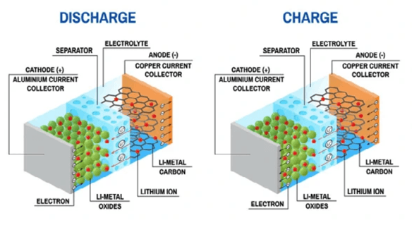 How Lithium-Ion Batteries Work in Smartphones