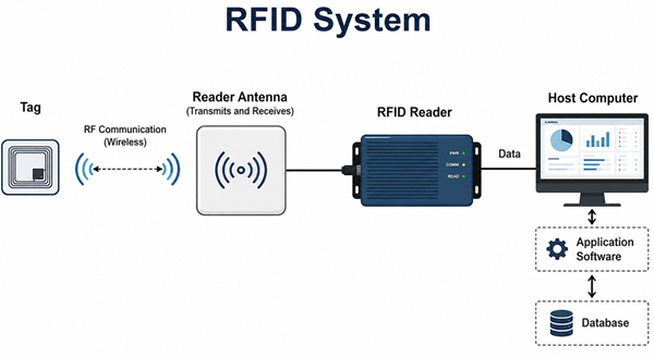 RFID WORKING PRINCIPLE