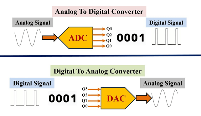 ADC and DAC Terminology: Key Concepts and Performance Parameters