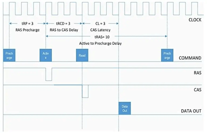 How SDRAM Works: Timing, Clock Synchronization, & Data Access