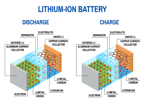 Lithium-Ion Batteries Working Principle