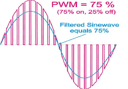 PWM Filtering and Sine Wave Reconstruction  
