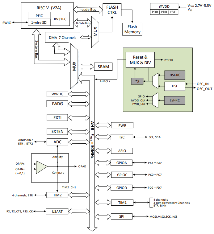 CH32V003 Functional Block Diagram