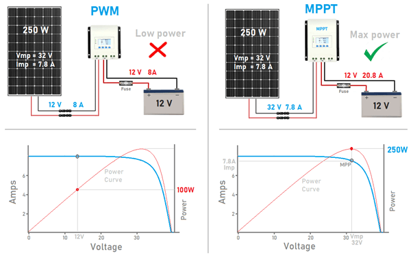 Battery Charging Performance Comparison