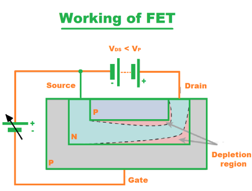  Working of FET