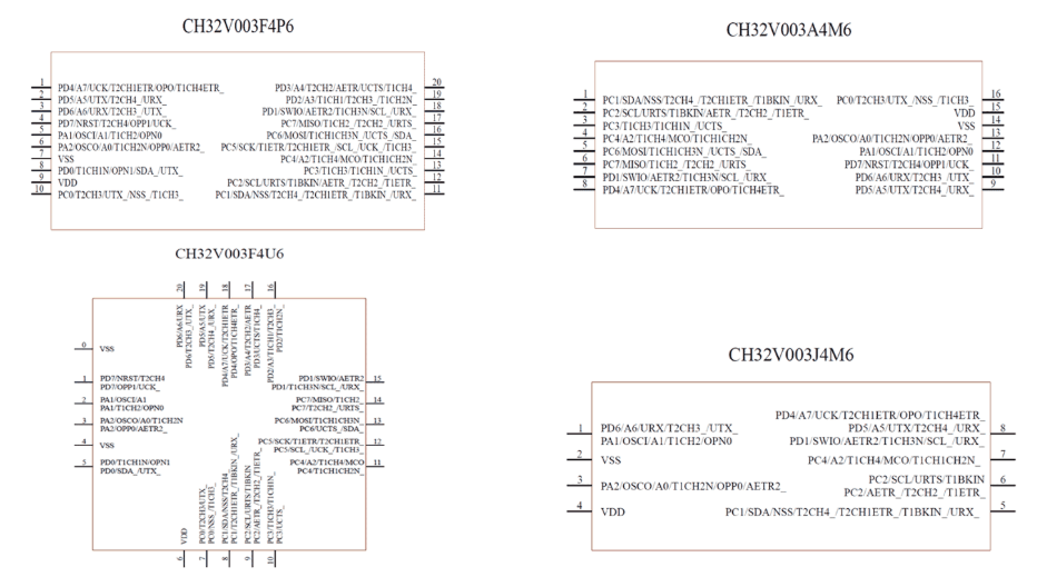 Available Packages of CH32V003