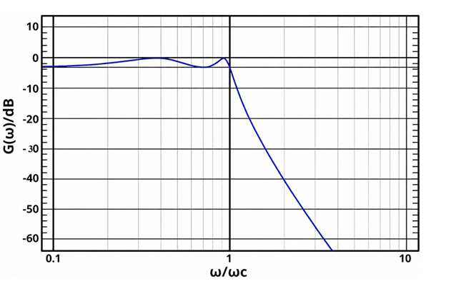 Understanding Chebyshev RF Filters in RF Systems