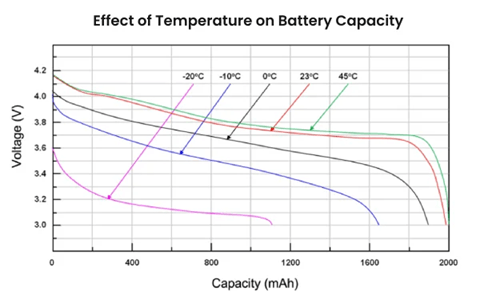 Temperature and Battery Health