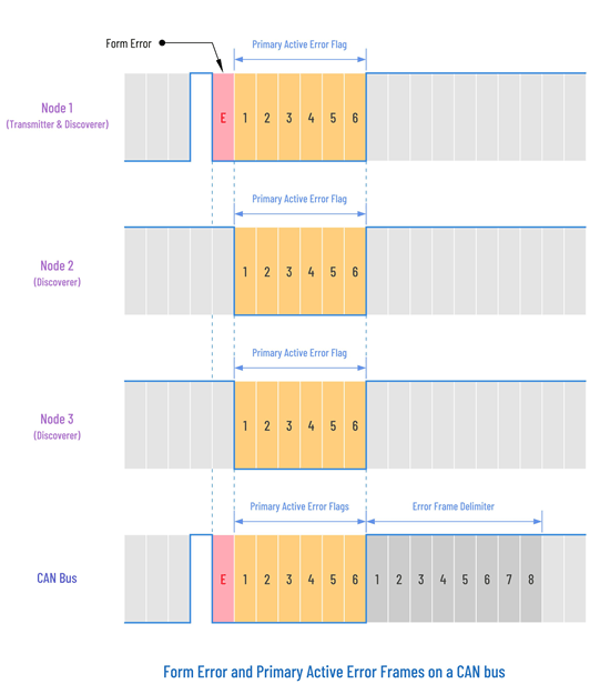 Symptoms of a Faulty CAN Bus Transceiver