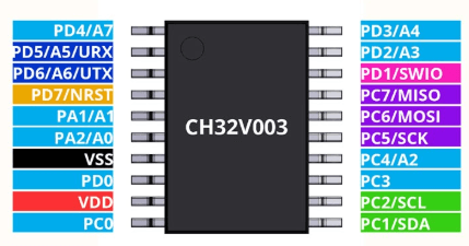 CH32V003 Pinout Details
