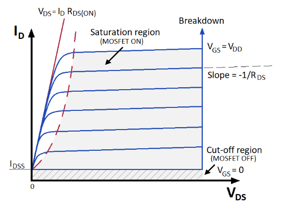 FET Operating Regions